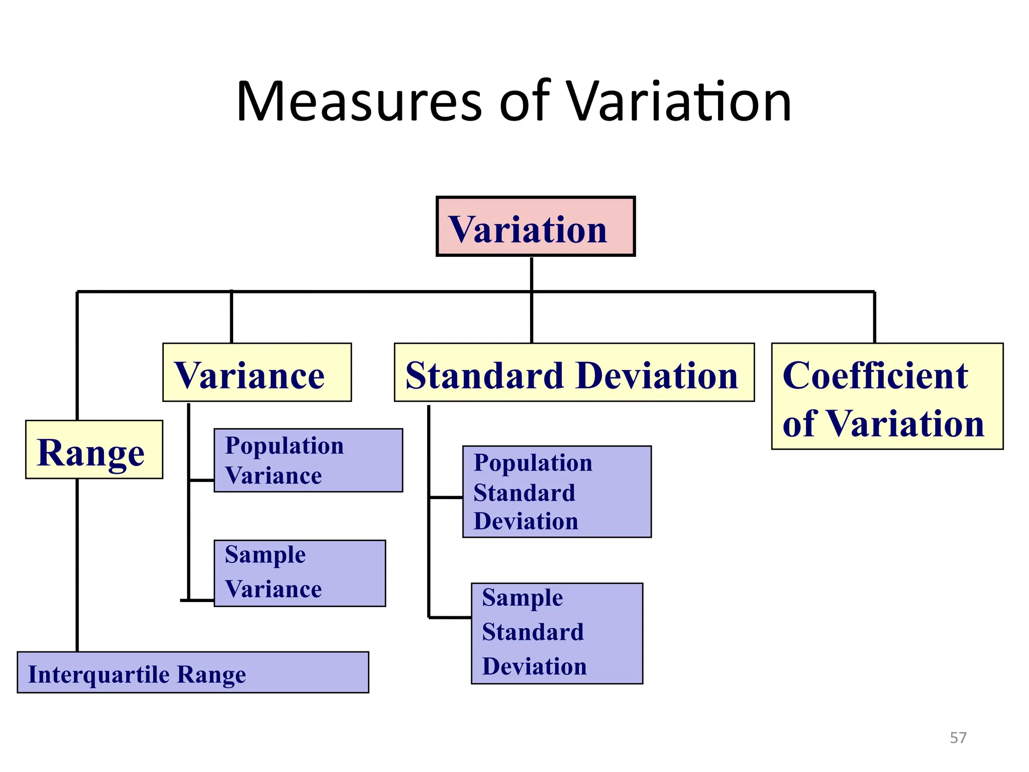 57
Measures of Variation
Variation
Variance Standard Deviation Coefficient
of Variation
Population
Variance
Sample
Variance
Population
Standard
Deviation
Sample
Standard
Deviation
Range
Interquartile Range
 