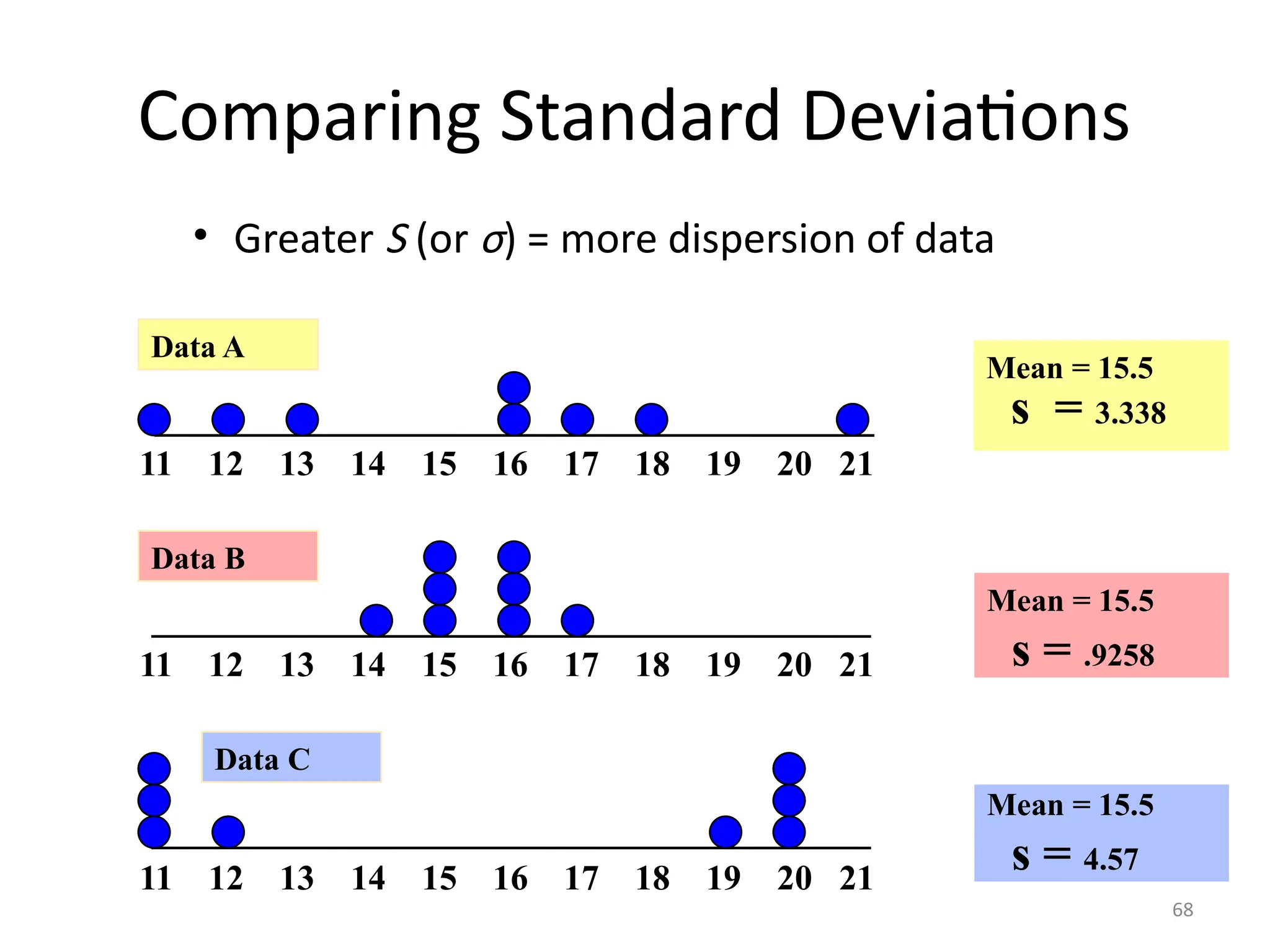 68
Comparing Standard Deviations
Mean = 15.5
s = 3.338
11 12 13 14 15 16 17 18 19 20 21
11 12 13 14 15 16 17 18 19 20 21
Data B
Data A
Mean = 15.5
s = .9258
11 12 13 14 15 16 17 18 19 20 21
Mean = 15.5
s = 4.57
Data C
• Greater S (or σ) = more dispersion of data
 