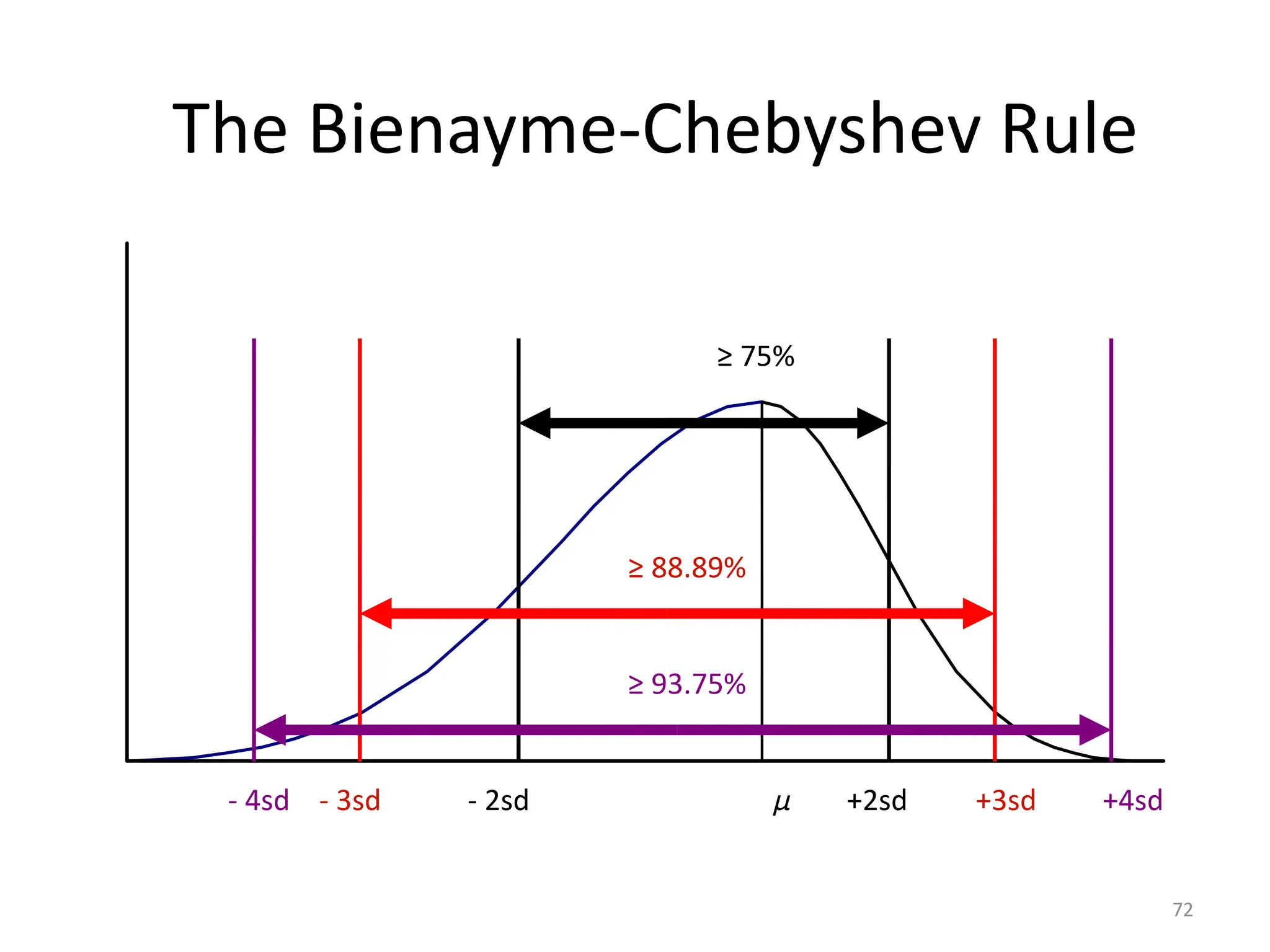 72
The Bienayme-Chebyshev Rule
- 4sd - 3sd - 2sd µ +2sd +3sd +4sd
≥ 88.89%
≥ 93.75%
≥ 75%
 