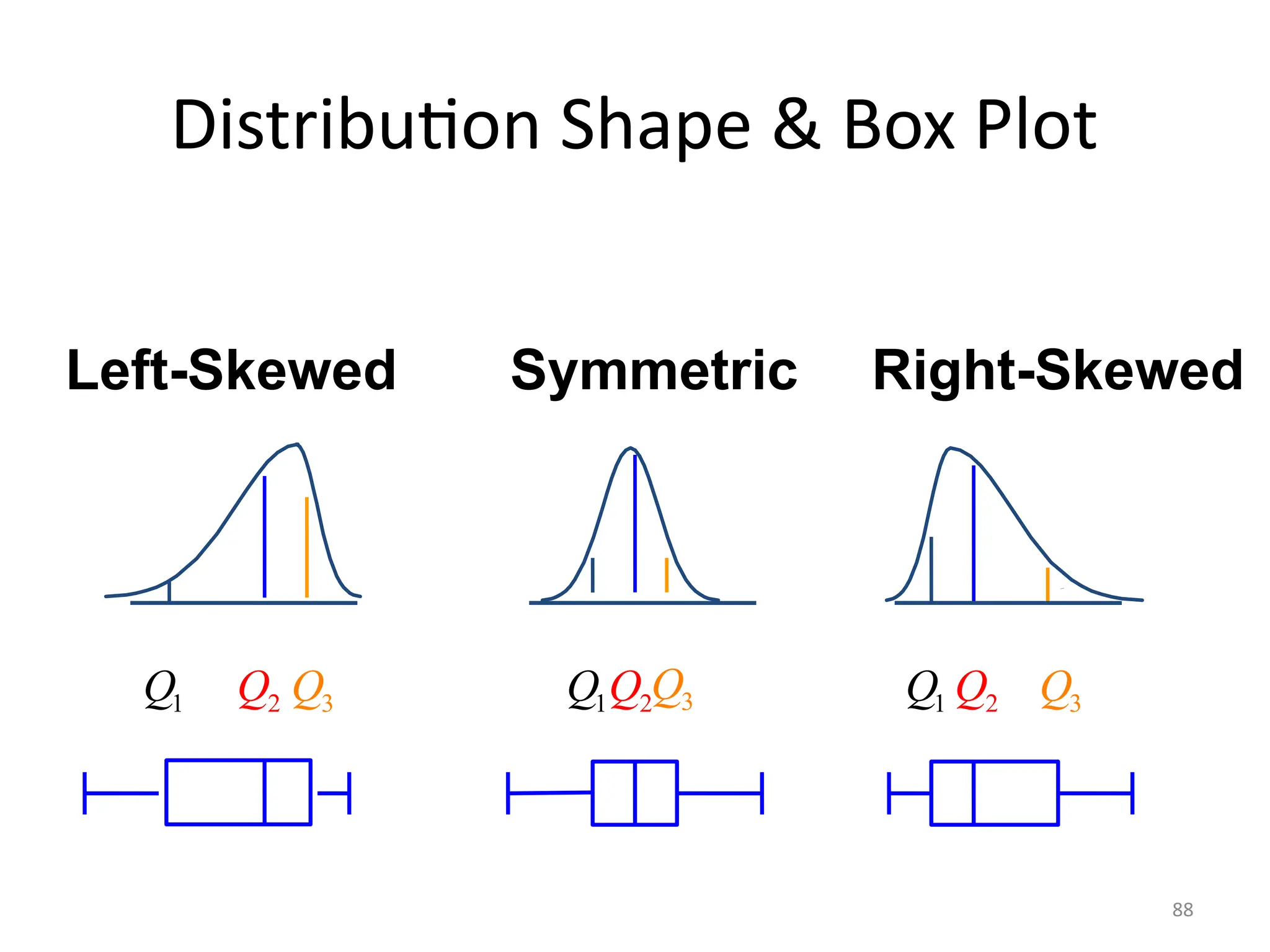 88
Distribution Shape & Box Plot
Right-Skewed
Left-Skewed Symmetric
1
Q 1
Q 1
Q
2
Q 2
Q 2
Q
3
Q 3
Q
3
Q
 