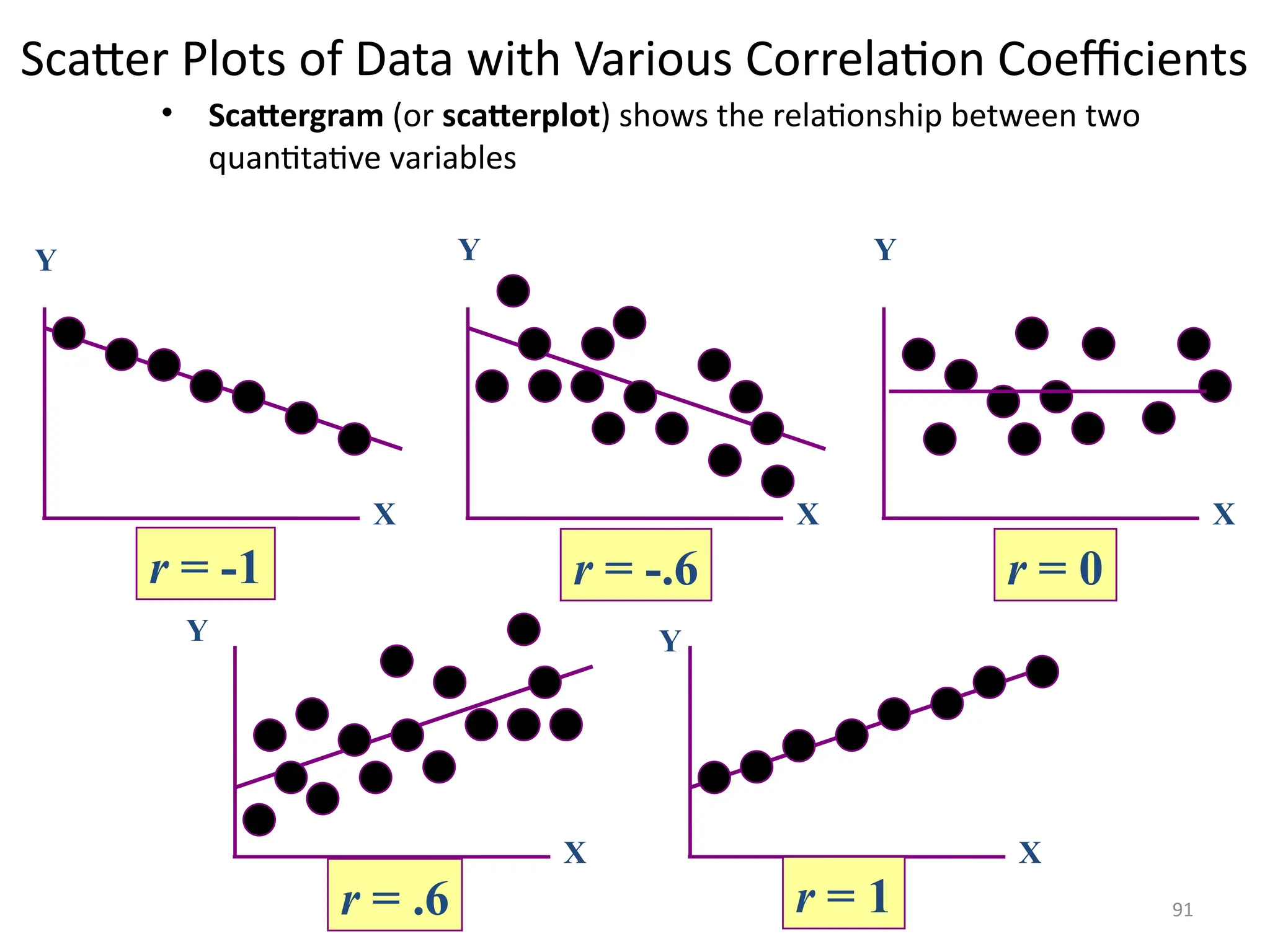 91
Scatter Plots of Data with Various Correlation Coefficients
Y
X
Y
X
Y
X
Y
X
Y
X
r = -1 r = -.6 r = 0
r = .6 r = 1
• Scattergram (or scatterplot) shows the relationship between two
quantitative variables
 