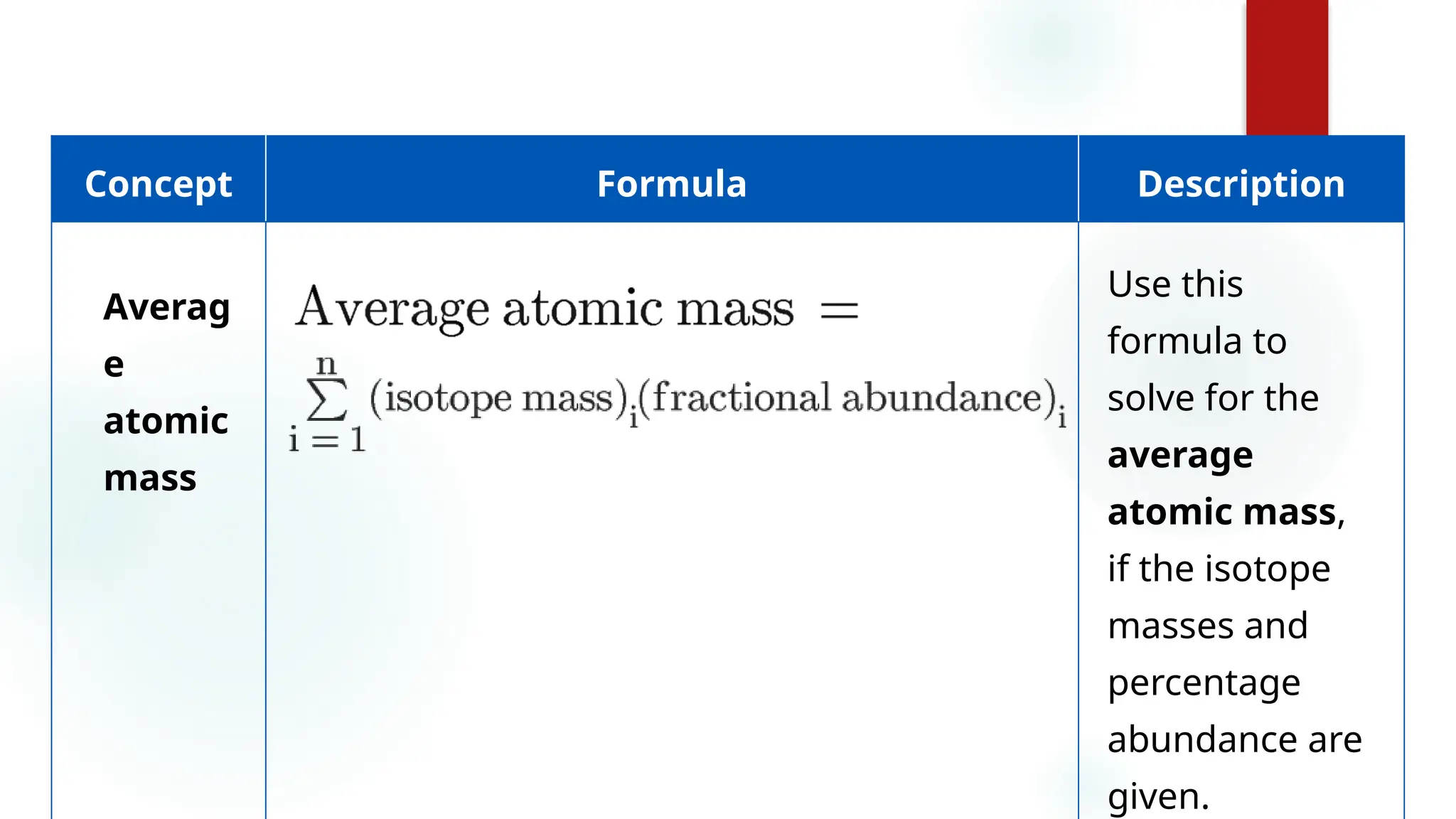31
Concept Formula Description
Averag
e
atomic
mass
Use this
formula to
solve for the
average
atomic mass,
if the isotope
masses and
percentage
abundance are
given.
 