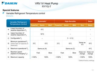 Vrv Basic 1.0 A Detailed Overview of Daikin VRV.pptx