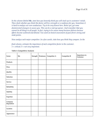 Page 11 of 31
In the column labeled Me, state how you honestly think you will stack up in customersʹ minds.
Then check whether you think this factor will be a strength or a weakness for you. Sometimes it
is hard to analyze our own weaknesses. Try to be very honest here. Better yet, get some
disinterested strangers to assess you. This can be a real eye‐opener. And remember that you
cannot be all things to all people. In fact, trying to be causes many business failures because
efforts become scattered and diluted. You want an honest assessment of your firmʹs strong and
weak points.
Now analyze each major competitor. In a few words, state how you think they compare. In the
final column, estimate the importance of each competitive factor to the customer.
1 = critical; 5 = not very important.
Table 1: Competitive Analysis
Factor Me Strength Weakness Competitor A Competitor B
Importance to
Customer
Products
Price
Quality
Selection
Service
Reliability
Stability
Expertise
Company
Reputation
Location
Appearance
 