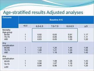 Age-stratified results Adjusted analyses
Outcome
Baseline A1C
<6.0 6.0-6.9 7.0-7.9 8.0-8.9 ≥9
Mortality
Age-group
60-69
70-79
≥80
1
1
1
0.92
0.83
0.83
0.83
0.85
0.83
0.91
0.86
1.05
1.17
1.11
1.20
Any
complication
60-69
70-79
≥80
1
1
1
1.12
1.08
1.11
1.20
1.21
1.18
1.44
1.35
1.28
1.58
1.50
1.43
Any
complication
60-69
70-79
≥80
1
1
1
1.04
0.98
0.94
1.08
1.07
0.96
1.28
1.18
1.13
1.43
1.36
1.25
 