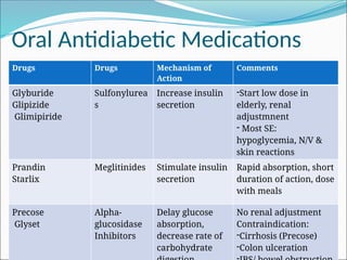 Oral Antidiabetic Medications
Drugs Drugs Mechanism of
Action
Comments
Glyburide
Glipizide
Glimipiride
Sulfonylurea
s
Increase insulin
secretion
-Start low dose in
elderly, renal
adjustmnent
- Most SE:
hypoglycemia, N/V &
skin reactions
Prandin
Starlix
Meglitinides Stimulate insulin
secretion
Rapid absorption, short
duration of action, dose
with meals
Precose
Glyset
Alpha-
glucosidase
Inhibitors
Delay glucose
absorption,
decrease rate of
carbohydrate
No renal adjustment
Contraindication:
-Cirrhosis (Precose)
-Colon ulceration
 
