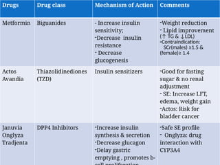 Oral Antidiabetic Medications
Drugs Drug class Mechanism of Action Comments
Metformin Biguanides - Increase insulin
sensitivity;
-Decrease insulin
resistance
- Decrease
glucogenesis
-Weight reduction
- Lipid improvement
(↑ TG & ↓LDL)
-Contraindication:
SCr(males) ≥1.5 &
(female)≥ 1.4
Actos
Avandia
Thiazolidinediones
(TZD)
Insulin sensitizers -Good for fasting
sugar & no renal
adjustment
- SE: Increase LFT,
edema, weight gain
-Actos: Risk for
bladder cancer
Januvia
Onglyza
Tradjenta
DPP4 Inhibitors -Increase insulin
synthesis & secretion
-Decrease glucagon
-Delay gastric
emptying , promotes b-
-Safe SE profile
- Onglyza: drug
interaction with
CYP3A4
 