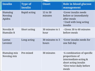 Insulin Type of
Insulin
Onset Role in blood glucose
management
Humalog
Novolog
Apidra
Rapid acting 15 to 30
minutes
-Cover insulin needs
before or immediately
after meals
- Used with long acting
insulin
Novolin R
Humulin R
Short acting 30 minutes to 1
hour
- Given 30 to 60 minutes
before meals
Lantus
Levemir
Long acting 30 minutes to 3
hours
-Cover insulin needs for
one full day
Humalog mix
Novolog mix
Pre-mixed 30 minutes -A combination of specific
proportions of
intermediate-acting &
short acting insulin
-Give twice daily before
meals
 
