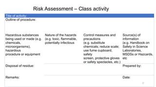 27
Title of activity:
Outline of procedure:
Hazardous substances
being used or made (e.g.
chemicals,
microorganisms),
hazardous
procedure or equipment
Nature of the hazards
(e.g. toxic, flammable,
potentially infectious
Control measures and
precautions
(e.g. substitute
chemicals; reduce scale;
use fume cupboard,
safety
screen, protective gloves
or safety spectacles, etc.)
Source(s) of
information
(e.g. Handbook on
Safety in Science
Laboratories,
MSDSs or Hazcards,
etc
Disposal of residue: Prepared by:
Remarks: Date:
Risk Assessment – Class activity
 