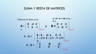 SUMA Y RESTA DE MATRICES
Diferencia se define como:
A - B = A + (-B) = [ aij -
bij ]
A
= 2 x 3
8 -4 0
1 2 -1 y B =
5 4 2
-1 -3 -1
2 x 3
8 - 5 -4- 4
1 - (-1) 2 - (-
3)
0 - 2
-1- (-1)
2 x 3
3
2
-8
5
-2
0
2 x 3
 