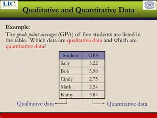 Larson & Farber, Elementary Statistics: Picturing the World, 3e 25
Qualitative and Quantitative Data
Example:
The grade point averages (GPA) of five students are listed in
the table. Which data are qualitative data and which are
quantitative data?
Student GPA
Sally 3.22
Bob 3.98
Cindy 2.75
Mark 2.24
Kathy 3.84
Quantitative data
Qualitative data
 