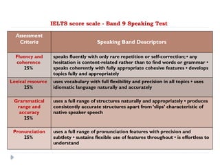 IELTS score scale - Band 9 Speaking Test
Assessment
Criteria Speaking Band Descriptors
Fluency and
coherence
25%
speaks fluently with only rare repetition or self-correction; • any
hesitation is content-related rather than to find words or grammar •
speaks coherently with fully appropriate cohesive features • develops
topics fully and appropriately
Lexical resource
25%
uses vocabulary with full flexibility and precision in all topics • uses
idiomatic language naturally and accurately
Grammatical
range and
accuracy
25%
uses a full range of structures naturally and appropriately • produces
consistently accurate structures apart from ‘slips’ characteristic of
native speaker speech
Pronunciation
25%
uses a full range of pronunciation features with precision and
subtlety • sustains flexible use of features throughout • is effortless to
understand
 