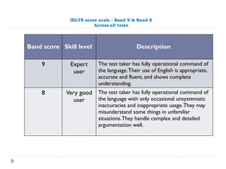 IELTS score scale - Band 9 & Band 8
Across all tests
Band score Skill level Description
9 Expert
user
The test taker has fully operational command of
the language.Their use of English is appropriate,
accurate and fluent, and shows complete
understanding.
8 Very good
user
The test taker has fully operational command of
the language with only occasional unsystematic
inaccuracies and inappropriate usage.They may
misunderstand some things in unfamiliar
situations.They handle complex and detailed
argumentation well.
 