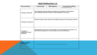 Self Reflection 5:
Focus Area: Teaching Managing Communicating
(Tick appropriate box)
Things I did well:
Give Specific task to batters & bowlers according to the situation
Give batting to bowlers (lower order batsmen) in the nets.
Things to improve:
Should include some drills for the Wicket keeper in the session planner.
Things to
implement next
session:
Arrangement of the more net bowlers in the upcoming net session, so
that load management on fast bowlers can be easily done.
Other Coach’s
comments:
-------------------------------------------------------------------------
 