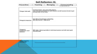 Self Reflection 10:
Focus Area: Teaching Managing Communicating
(Tick appropriate box)
Things I did well:
Communication was good with players,
Had motivational before the skill session as skill session tends to get
boring some of the times.
Things to improve:
Gain More Knowledge on Bowling.
(Bio Mechanism , alignment)
Things to
implement next
session:
Will make videos specially in individual session and add more goal
oriented task.
Other Coach’s
comments:
-------------------------------------------------------------------------
 