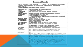Session Plan 3:
Date: 18 Jan 2023 Time: 0900 hrs Venue: Air Force Station Gandhinagar
Program: Match Simulation for SWAC Cricket Team (One Day Tournament)
Hours: 3:30 hrs
15 team members (Take Care of Regular Hydration)
Objective of the
Session
Play according to the simulation and pitch.
Target Based approach.
Equipment &
Facilities
Flat pitch (Centre pitch), Stumps, new ball, scorebook.
Session Outline:
Introduction
(5 mins)
Brief the Key points about the approach towards simulation.
Total 2 Simulations of 15 overs each
10min Break After 1st
simulation.
3 Batter per simulation, when 2 batter got out simulation immediately
over, Batter out is out.
Warm Up: 20 min
& (5 mins break
for change over )
General warm up 2/3 mins
Mobility and dynamic exercises 4/5 min
Game specific warm up drills 5 mins
Fielding Drill of 5 mins.
Type of session:
Main Activity
(170 min)
1st
Simulation: 15 over 80 runs (Top 3 order Batters)
03 Fast Bowler- 10/11 Overs, 02 Spinners- 4/5 Overs.
2nd
Simulation: 15 over 80 runs (3 Middle Order Batter )
02 Fast Bowler- 4/5 Overs, 03 Spinners-10/11 Overs.
Cool Down
(10 mins)
Feedback from players, Partner Stretching, static stretching.
Conclusion: Sim 1: Batters couldn’t achieve target within stipulated time
Sim 2: Batting Team achieved the target with 1 wkt down.
Evaluation Sim 1:
Batters- Initial batting approach was little bit slow, causes higher asking
rate & couldn’t cover it on later on, although Batters showed positive
intent in the last overs
Bowlers- 80/90% pitching area in good length, maintain stump to
stump line.
Sim 2:
Batters- Approach was good from the start, (80%conversion of loose
ball into boundaries), Running Between the wickets is excellent, using
feet on slightly flighted deliveries, Regularly rotating the strike.
Bowlers-Finding it little difficult in maintaining length & line to
combination of Left & right hand batters.
 
