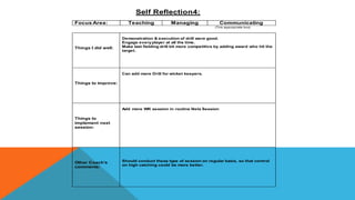 Self Reflection4:
Focus Area: Teaching Managing Communicating
(Tick appropriate box)
Things I did well:
Demonstration & execution of drill were good.
Engage everyplayer at all the time.
Make last fielding drill bit more competitive by adding award who hit the
target.
Things to improve:
Can add more Drill for wicket keepers.
Things to
implement next
session:
Add more WK session in routine Nets Session
Other Coach’s
comments:
Should conduct these type of session on regular basis, so that control
on high catching could be more better.
 