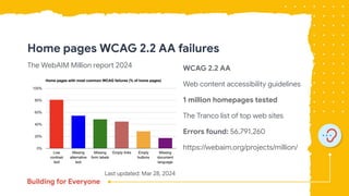 Home pages WCAG 2.2 AA failures
The WebAIM Million report 2024 WCAG 2.2 AA
Web content accessibility guidelines
1 million homepages tested
The Tranco list of top web sites
Errors found: 56,791,260
https://webaim.org/projects/million/
Last updated: Mar 28, 2024
 