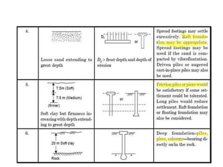 Foundation types & Selection of Foundation.pdf