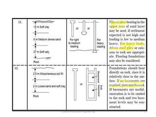 Foundation types & Selection of Foundation.pdf
