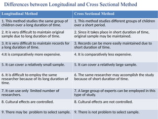 1.4 1.4.Major methods of studying human growth development. .pptx