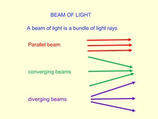 BEAM OF LIGHT
A beam of light is a bundle of light rays
Parallel beam
diverging beams
converging beams
 