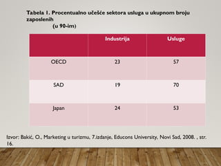 Industrija Usluge
OECD 23 57
SAD 19 70
Japan 24 53
Tabela 1. Procentualno učešće sektora usluga u ukupnom broju
zaposlenih
(u 90-im)
Izvor: Bakić, O., Marketing u turizmu, 7.izdanje, Educons University, Novi Sad, 2008. , str.
16.
 