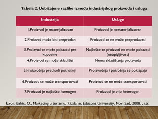 Industrija Usluge
1.Proizvod je materijalizovan Proizvod je nematerijalizovan
2.Proizvod može biti preprodan Proizvod se ne može preprodavati
3.Proizvod se može pokazati pre
kupovine
Najčešće se proizvod ne može pokazati
(neopipljivost)
4.Proizvod se može skladišiti Nema skladištenja proizvoda
5.Proizvodnja prethodi potrošnji Proizvodnja i potrošnja se poklapaju
6.Proizvod se može transportovati Proizvod se ne može transportovati
7.Proizvod je najčešće homogen Proizvod je vrlo heterogen
Tabela 2. Uobičajene razlike između industrijskog proizvoda i usluga
Izvor: Bakić, O., Marketing u turizmu, 7.izdanje, Educons University, Novi Sad, 2008. , str.
16.
 