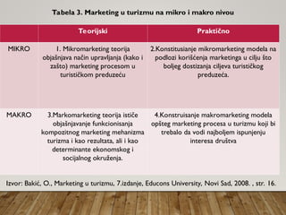 Teorijski Praktično
MIKRO 1. Mikromarketing teorija
objašnjava način upravljanja (kako i
zašto) marketing procesom u
turističkom preduzeću
2.Konstitusianje mikromarketing modela na
podlozi korišćenja marketinga u cilju što
boljeg dostizanja ciljeva turističkog
preduzeća.
MAKRO 3.Markomarketing teorija ističe
objašnjavanje funkcionisanja
kompozitnog marketing mehanizma
turizma i kao rezultata, ali i kao
determinante ekonomskog i
socijalnog okruženja.
4.Konstruisanje makromarketing modela
opšteg marketing procesa u turizmu koji bi
trebalo da vodi najboljem ispunjenju
interesa društva
Tabela 3. Marketing u turizmu na mikro i makro nivou
Izvor: Bakić, O., Marketing u turizmu, 7.izdanje, Educons University, Novi Sad, 2008. , str. 16.
 
