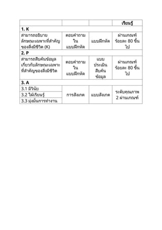 เรียนรู้
1. K
สามารถอธิบาย
ลักษณะเฉพาะที่สำคัญ
ของสิ่งมีชีวิต (K)
ตอบคำถาม
ใน
แบบฝึกหัด
แบบฝึกหัด
ผ่านเกณฑ์
ร้อยละ 80 ขึ้น
ไป
2. P
สามารถสืบค้นข้อมูล
เกี่ยวกับลักษณะเฉพาะ
ที่สำคัญของสิ่งมีชีวิต
ตอบคำถาม
ใน
แบบฝึกหัด
แบบ
ประเมิน
สืบค้น
ข้อมูล
ผ่านเกณฑ์
ร้อยละ 80 ขึ้น
ไป
3. A
3.1 มีวินัย
การสังเกต แบบสังเกต
ระดับคุณภาพ
2 ผ่านเกณฑ์
3.2 ใฝ่เรียนรู้
3.3 มุ่งมั่นการทำงาน
 