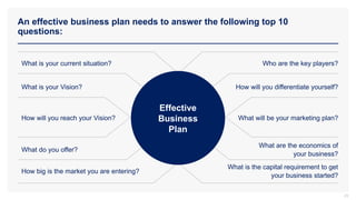 An effective business plan needs to answer the following top 10
questions:
23
What is your current situation?
What is your Vision?
How will you reach your Vision?
What do you offer?
How big is the market you are entering?
Who are the key players?
How will you differentiate yourself?
What will be your marketing plan?
What are the economics of
your business?
What is the capital requirement to get
your business started?
Effective
Business
Plan
 