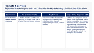 Products & Services
Replace this text by your own text. Provide the key takeaway of this PowerPoint slide
Product name Key Customer Benefits Key Features Unique Selling Proposition (USP)
Insert the name
of your product
or service
A Product Benefit is what the user
gets from the product rather than its
physical characteristics or features
Features mean the characteristics
by which products are identified
and differentiated. It usually
comprises shapes, colors, functions
and uses
It defines your company’s unique
position in the marketplace. It is an
often overlooked but very important
element of creating a business that
customers love. A strong unique
selling proposition allows you to
stand apart from competitors and
actively focus your energy on
creating things that cater to your
ideal group of customers
27
 