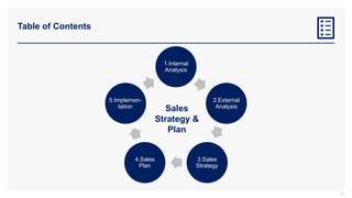 Table of Contents
72
1.Internal
Analysis
2.External
Analysis
3.Sales
Strategy
4.Sales
Plan
5.Implemen-
tation Sales
Strategy &
Plan
 