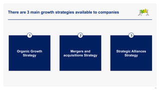 There are 3 main growth strategies available to companies
76
Organic Growth
Strategy
Mergers and
acquisitions Strategy
Strategic Alliances
Strategy
1 2 3
 