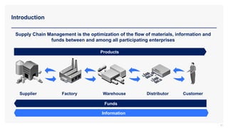 Introduction
91
Supply Chain Management is the optimization of the flow of materials, information and
funds between and among all participating enterprises
Supplier Factory Warehouse Distributor Customer
Products
Information
Funds
 