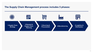 The Supply Chain Management process includes 5 phases:
92
2.Demand &
Supply Chain
Planning
3.Sourcing &
Procurement
4.Manufacturing
5.Logistics &
Distribution
1.Supply Chain
Strategy
 
