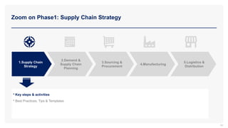 Zoom on Phase1: Supply Chain Strategy
94
2.Demand &
Supply Chain
Planning
3.Sourcing &
Procurement
4.Manufacturing
5.Logistics &
Distribution
1.Supply Chain
Strategy
• Key steps & activities
• Best Practices, Tips & Templates
 