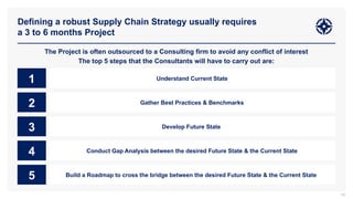 Defining a robust Supply Chain Strategy usually requires
a 3 to 6 months Project
95
The Project is often outsourced to a Consulting firm to avoid any conflict of interest
The top 5 steps that the Consultants will have to carry out are:
1 Understand Current State
2 Gather Best Practices & Benchmarks
3 Develop Future State
4 Conduct Gap Analysis between the desired Future State & the Current State
5 Build a Roadmap to cross the bridge between the desired Future State & the Current State
 