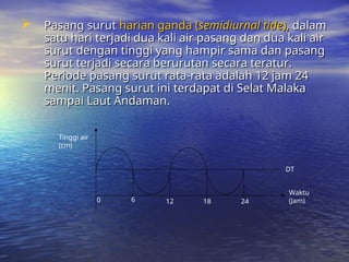  Pasang surut
Pasang surut harian ganda (
harian ganda (semidiurnal tide
semidiurnal tide),
), dalam
dalam
satu hari terjadi dua kali air pasang dan dua kali air
satu hari terjadi dua kali air pasang dan dua kali air
surut dengan tinggi yang hampir sama dan pasang
surut dengan tinggi yang hampir sama dan pasang
surut terjadi secara berurutan secara teratur.
surut terjadi secara berurutan secara teratur.
Periode pasang surut rata-rata adalah 12 jam 24
Periode pasang surut rata-rata adalah 12 jam 24
menit. Pasang surut ini terdapat di Selat Malaka
menit. Pasang surut ini terdapat di Selat Malaka
sampai Laut Andaman.
sampai Laut Andaman.
Tinggi air
(cm)
12
Waktu
(Jam)
6
0 18 24
DT
 