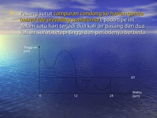  Pasang surut
Pasang surut campuran condong ke harian ganda
campuran condong ke harian ganda
(
(mixed tide prevailing semidiurnal
mixed tide prevailing semidiurnal), pada tipe ini
), pada tipe ini
dalam satu hari terjadi dua kali air pasang dan dua
dalam satu hari terjadi dua kali air pasang dan dua
kali air surut, tetapi tinggi dan periodenya berbeda.
kali air surut, tetapi tinggi dan periodenya berbeda.
Tinggi air
(cm)
12
Waktu
(Jam)
0 24
DT
 