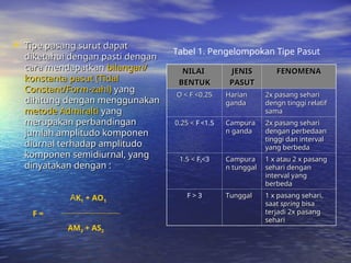  Tipe pasang surut dapat
Tipe pasang surut dapat
diketahui dengan pasti dengan
diketahui dengan pasti dengan
cara mendapatkan
cara mendapatkan bilangan/
bilangan/
konstanta pasut (Tidal
konstanta pasut (Tidal
Constant/Form-zahl)
Constant/Form-zahl) yang
yang
dihitung dengan menggunakan
dihitung dengan menggunakan
metode Admiralti
metode Admiralti yang
yang
merupakan perbandingan
merupakan perbandingan
jumlah amplitudo komponen
jumlah amplitudo komponen
diurnal terhadap amplitudo
diurnal terhadap amplitudo
komponen semidiurnal, yang
komponen semidiurnal, yang
dinyatakan dengan :
dinyatakan dengan :
AK1 + AO1
F =
AM2 + AS2
NILAI
NILAI
BENTUK
BENTUK
JENIS
JENIS
PASUT
PASUT
FENOMENA
FENOMENA
O < F <0.25
O < F <0.25 Harian
Harian
ganda
ganda
2x pasang sehari
2x pasang sehari
dengn tinggi relatif
dengn tinggi relatif
sama
sama
0.25 <
0.25 < F <1.5 Campura
Campura
n ganda
n ganda
2x pasang sehari
2x pasang sehari
dengan perbedaan
dengan perbedaan
tinggi dan interval
tinggi dan interval
yang berbeda
yang berbeda
1.5 <
1.5 < Ff<3 Campura
Campura
n tunggal
n tunggal
1 x atau 2 x pasang
1 x atau 2 x pasang
sehari dengan
sehari dengan
interval yang
interval yang
berbeda
berbeda
F > 3 Tunggal
Tunggal 1 x pasang sehari,
1 x pasang sehari,
saat
saat spring
spring bisa
bisa
terjadi 2x pasang
terjadi 2x pasang
sehari
sehari
Tabel 1. Pengelompokan Tipe Pasut
 