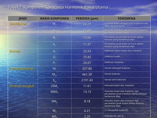 Tabel 2. Komponen/Konstanta Harmonik Pasut Utama
Tabel 2. Komponen/Konstanta Harmonik Pasut Utama
JENIS
JENIS NAMA KOMPONEN
NAMA KOMPONEN PERIODA (jam)
PERIODA (jam) FENOMENA
FENOMENA
Semidiurnal
Semidiurnal M
M2
2 12.24
12.24 Gravitasi bulan dengan orbit lingkaran dan
Gravitasi bulan dengan orbit lingkaran dan
sejajr ekuator bumi
sejajr ekuator bumi
S
S2
2 12.00
12.00 Gravitasi matahari dengan orbit lingkaran
Gravitasi matahari dengan orbit lingkaran
dan sejajr ekuator bumi
dan sejajr ekuator bumi
N
N2
2 12.66
12.66 Perubahan jarak bulan ke bumi akibat
Perubahan jarak bulan ke bumi akibat
lintasan yang berbentuk elips
lintasan yang berbentuk elips
K
K2
2 11.97
11.97 Perubahan jarak bulan ke bumi akibat
Perubahan jarak bulan ke bumi akibat
lintasan yang berbentuk elips
lintasan yang berbentuk elips
Diurnal
Diurnal K
K1
1 23.93
23.93 Deklinasi sistem bulan dan matahari
Deklinasi sistem bulan dan matahari
O
O1
1 25.82
25.82 Deklinasi bulan
Deklinasi bulan
P
P1
1 24.07
24.07 Deklinasi matahari
Deklinasi matahari
Perioda panjang
Perioda panjang M
Mf
f 327.86
327.86 Variasi setengah bulanan
Variasi setengah bulanan
M
Mm
m 661.30
661.30 Variasi bulanan
Variasi bulanan
S
Ssa
sa 2191.43
2191.43 Variasi semi tahunan
Variasi semi tahunan
Perairan dangkal
Perairan dangkal 2SM
2SM2
2 11.61
11.61 Interaksi bulan dan matahari
Interaksi bulan dan matahari
MNS
MNS2
2 13.13
13.13 Interaksi bulan dan matahari dgn
Interaksi bulan dan matahari dgn
perubahan jarak matahari akibat lintasan
perubahan jarak matahari akibat lintasan
berbentuk elips
berbentuk elips
MK
MK3
3 8.18
8.18 Interaksi bulan dan matahari dgn
Interaksi bulan dan matahari dgn
perubahan jarak bulani akibat lintasan
perubahan jarak bulani akibat lintasan
berbentuk elips
berbentuk elips
M
M4
4 6.21
6.21 2 x kecepatan sudut M
2 x kecepatan sudut M2
2
MS
MS 2.20
2.20 Interaksi M
Interaksi M2
2 dan S
dan S2
2
 