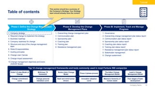 10
Company Name
Table of contents
Phase I: Define the Change Management
Strategy
Phase III: Implement, Track and Manage
Progress
1. Company strategy
2. Required change to implement the strategy
3. Business roadmap
4. Company readiness for change
5. Structure and size of the change management
team
6. Roles & responsibilities
7. Guiding principles
8. Change Lean Canvas
9. Change impact assessment
10.Change management objectives and levers
(ADKAR Model)
1. Governance
2. Overarching change management plan status report
3. Communication plan status report
4. Sponsorship plan status report
5. Coaching plan status report
6. Training plan status report
7. Resistance management plan status report
8. Stakeholder management
9. Change sustainment
1. Overarching change management plan
2. Communication plan
3. Sponsorship plan
4. Coaching plan
5. Training plan
6. Resistance management plan
Phase II: Develop the Change
Management Plans
This section should be a summary of
the Company’s Strategy. Your Strategy
team should already have the content
Top 12 change management frameworks and tools commonly used in most Fortune 500 companies
Kotter’s 8 step Model of
Change
McKinsey 7S
framework
Burke-Litwin Change
Model
Prosci 3-phase process
The Adkar Change
Management Model
Lewin's Change
Management Model
Change commitment
curve
Change personal
transition curve
Heart and mind human
drivers
Innovation adoption
curve
Maslow’s hierarchy of
human needs
Four stages of team
development
Tutorial
 