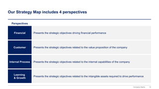 15
Company Name
Our Strategy Map includes 4 perspectives
Financial
Perspectives
Customer
Internal Process
Learning
& Growth
Presents the strategic objectives driving financial performance
Presents the strategic objectives related to the value proposition of the company
Presents the strategic objectives related to the internal capabilities of the company
Presents the strategic objectives related to the intangible assets required to drive performance
 