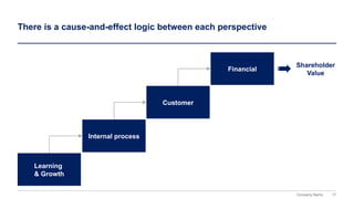17
Company Name
There is a cause-and-effect logic between each perspective
Financial
Customer
Internal process
Learning
& Growth
Shareholder
Value
 