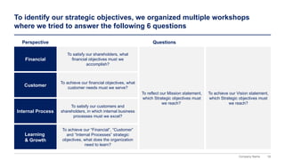 18
Company Name
To identify our strategic objectives, we organized multiple workshops
where we tried to answer the following 6 questions
Financial
Perspective
Customer
Internal Process
Learning
& Growth
To achieve our financial objectives, what
customer needs must we serve?
To satisfy our customers and
shareholders, in which internal business
processes must we excel?
To achieve our “Financial”, “Customer”
and “Internal Processes” strategic
objectives, what does the organization
need to learn?
To satisfy our shareholders, what
financial objectives must we
accomplish?
To reflect our Mission statement,
which Strategic objectives must
we reach?
To achieve our Vision statement,
which Strategic objectives must
we reach?
Questions
 