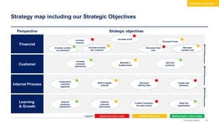 20
Company Name
Strategy map including our Strategic Objectives
Financial
Perspective
Customer
Internal Process
Learning
& Growth
Strategic objectives
Increase
revenue
Increase profit
Increase number
of customers
Increase revenue
per customer
Decrease Costs
Decrease fixed
cost
Decrease
variable cost
Significantly below target Slightly below target Meeting target or above target
Increase
customer
satisfaction
Become a
trusted brand
Sell new
products
Understand
customer
segments
Shift to digital
channel
Decrease
delivery time
Create new
products
Improve
employee
satisfaction
Improve
customer
information
Create a customer-
focused culture
Align the
organization
Caption:
Real-life example 1
 