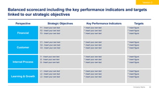 30
Company Name
Balanced scorecard including the key performance indicators and targets
linked to our strategic objectives
C1 - Insert your own text
C2 - Insert your own text
C3 - Insert your own text
I1 - Insert your own text
I2 - Insert your own text
I3 - Insert your own text
L1 - Insert your own text
L2 - Insert your own text
L3 - Insert your own text
F1 - Insert your own text
F2 - Insert your own text
F3 - Insert your own text
Strategic Objectives Key Performance Indicators Targets
Financial
Perspective
Customer
Internal Process
Learning & Growth
• Insert your own text
• Insert your own text
• Insert your own text
• Insert your own text
• Insert your own text
• Insert your own text
• Insert your own text
• Insert your own text
• Insert your own text
• Insert your own text
• Insert your own text
• Insert your own text
• Insert figure
• Insert figure
• Insert figure
• Insert figure
• Insert figure
• Insert figure
• Insert figure
• Insert figure
• Insert figure
• Insert figure
• Insert figure
• Insert figure
Version 3
 