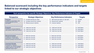 31
Company Name
Balanced scorecard including the key performance indicators and targets
linked to our strategic objectives
C1 Insert your own text
C2 Insert your own text
C3 Insert your own text
I1 Insert your own text
I2 Insert your own text
I3 Insert your own text
L1 Insert your own text
L2 Insert your own text
L3 Insert your own text
F1 Increase earnings per share
F2 Increase revenue per customer
F3 Reduce cost per customer
Strategic Objectives Key Performance Indicators
C1 Insert your own text
C2 Insert your own text
C3 Insert your own text
I1 Insert your own text
I2 Insert your own text
I3 Insert your own text
L1 Insert your own text
L2 Insert your own text
L3 Insert your own text
F1 Net income per share (vs. last year)
F2 Revenue per customer
F3 Cost per customer
Targets
C1 Insert figure
C2 Insert figure
C3 Insert figure
I1 Insert figure
I2 Insert figure
I3 Insert figure
L1 Insert figure
L2 Insert figure
L3 Insert figure
F1 +$100M
F2 $300
F3 $75
Financial
To satisfy our shareholders, what
financial objectives must we
accomplish?
Perspective
Customer
To achieve our financial objectives,
what customer needs must we serve?
Internal processes
To satisfy our customers and
shareholders, in which internal
business processes must we excel?”
Learning & Growth
To achieve our “Financial”,
“Customer” and “Internal Processes”
strategic objectives, what does the
organization need to learn?
Each perspective has specific Strategic Objectives, Key Performance Indicators & Targets
Real-life example
 