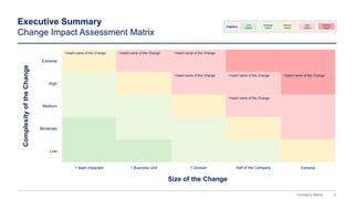 5
Company Name
Executive Summary
Change Impact Assessment Matrix
Caption:
Low
Impact
Moderate
Impact
Medium
Impact
High
Impact
Extreme
Impact
Complexity
of
the
Change
Size of the Change
1 team impacted Extreme
1 Division
1 Business Unit
Medium
•Insert name of the Change
Moderate
Low
Extreme
•Insert name of the Change •Insert name of the Change
•Insert name of the Change
High
•Insert name of the Change
•Insert name of the Change •Insert name of the Change
Half of the Company
 